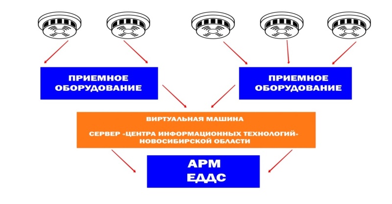 Датчик спасения: в Новосибирской области современные пожарные извещатели за пять лет спасли от гибели 146 человек